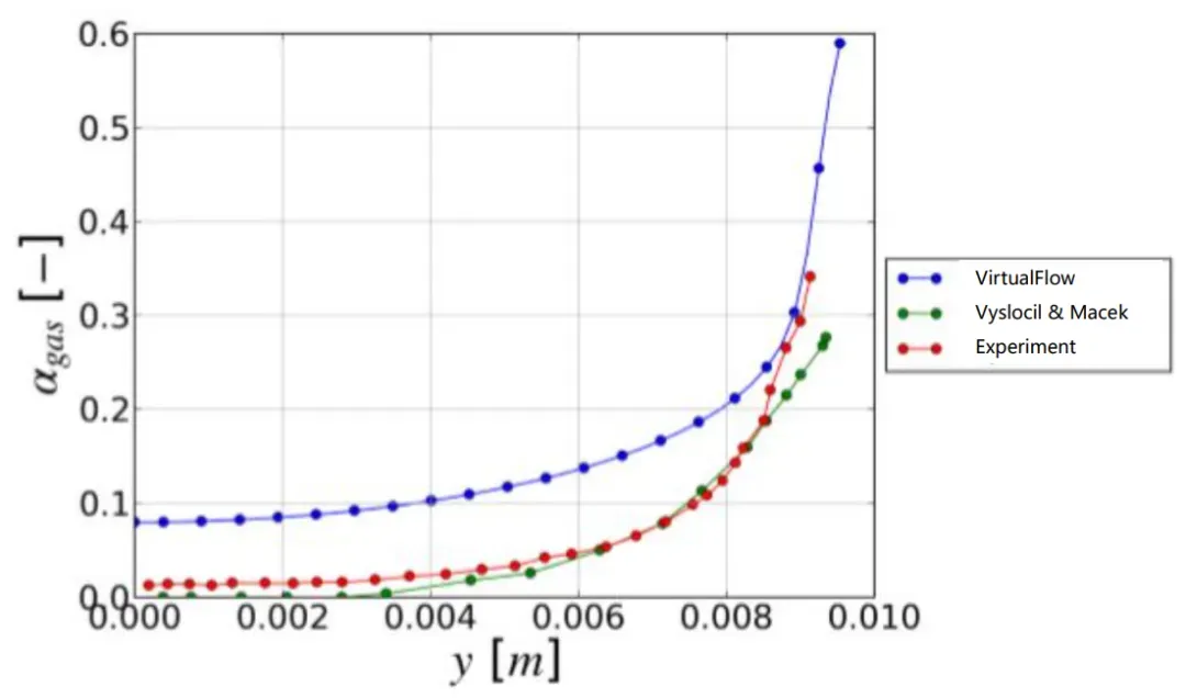 基于VirtualFlow的壁面过冷沸腾数值模拟及结果对比的图7